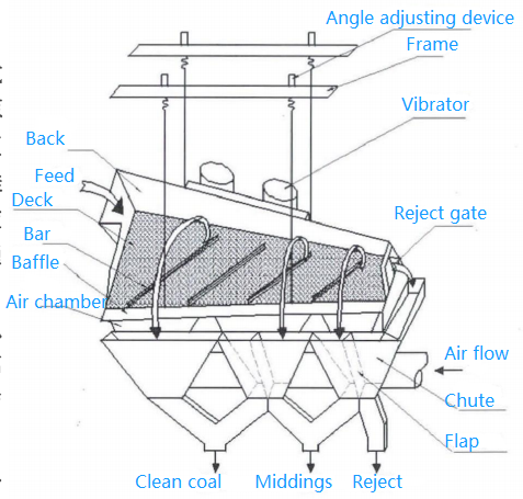 DRY COAL PREPARATION HAS ADVANTAGES OVER WATER PREPARATION